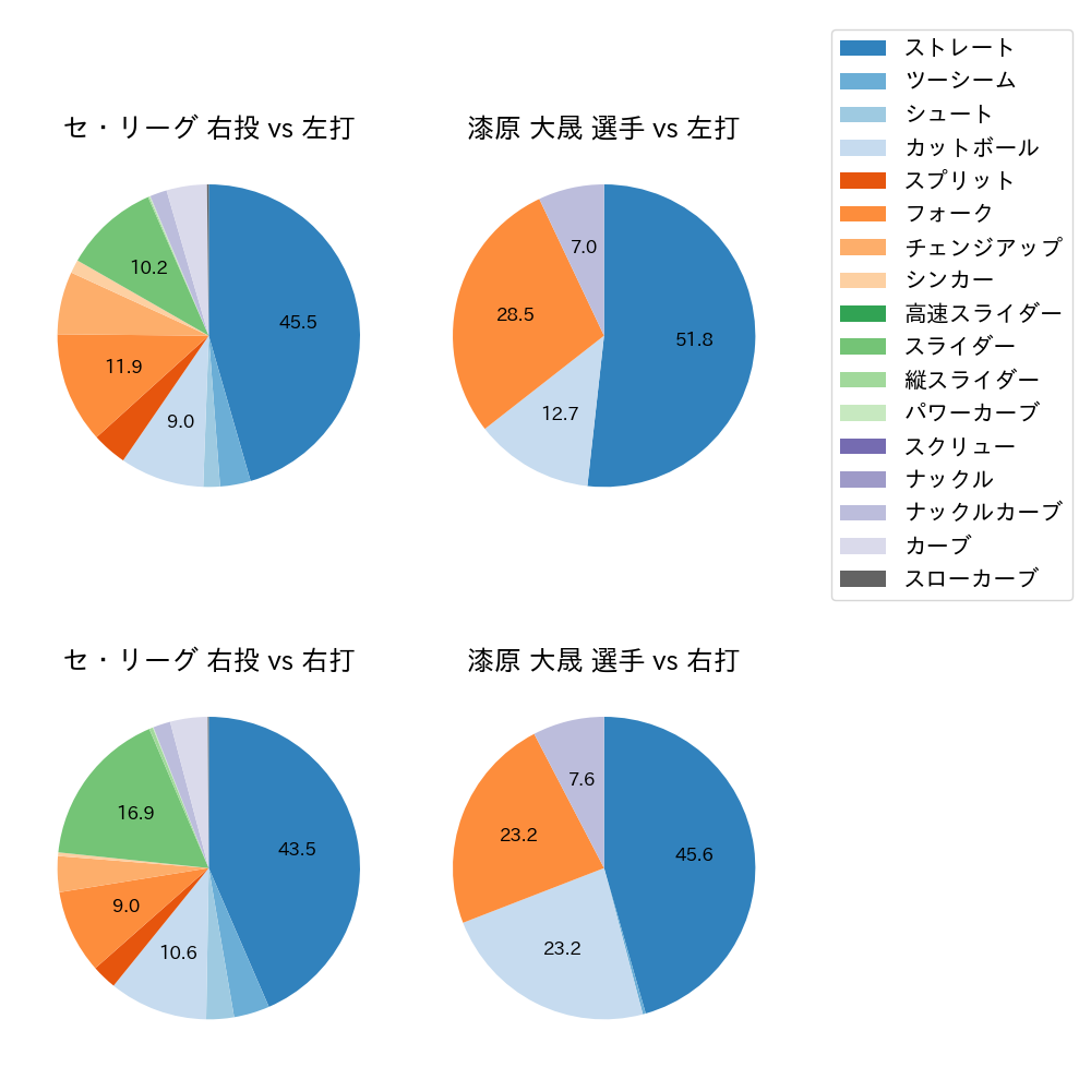 漆原 大晟 球種割合(2024年レギュラーシーズン全試合)