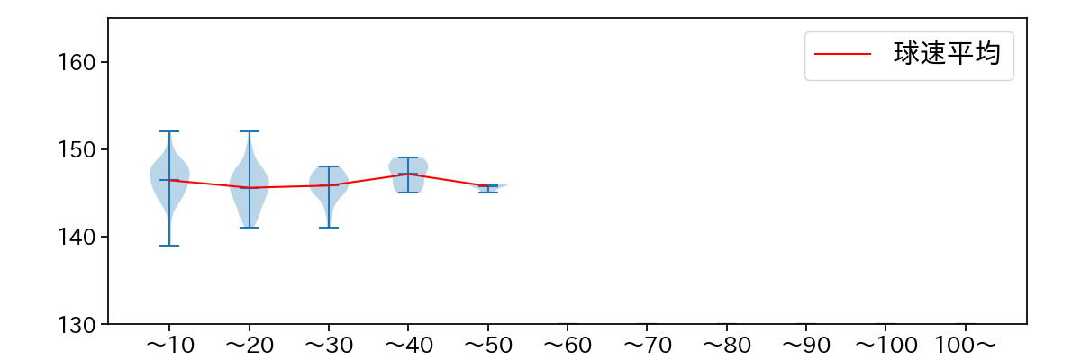漆原 大晟 球数による球速(ストレート)の推移(2024年レギュラーシーズン全試合)