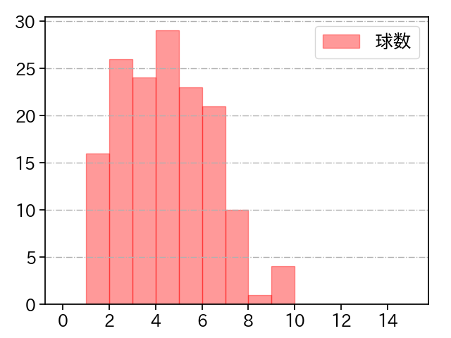 漆原 大晟 打者に投じた球数分布(2024年レギュラーシーズン全試合)