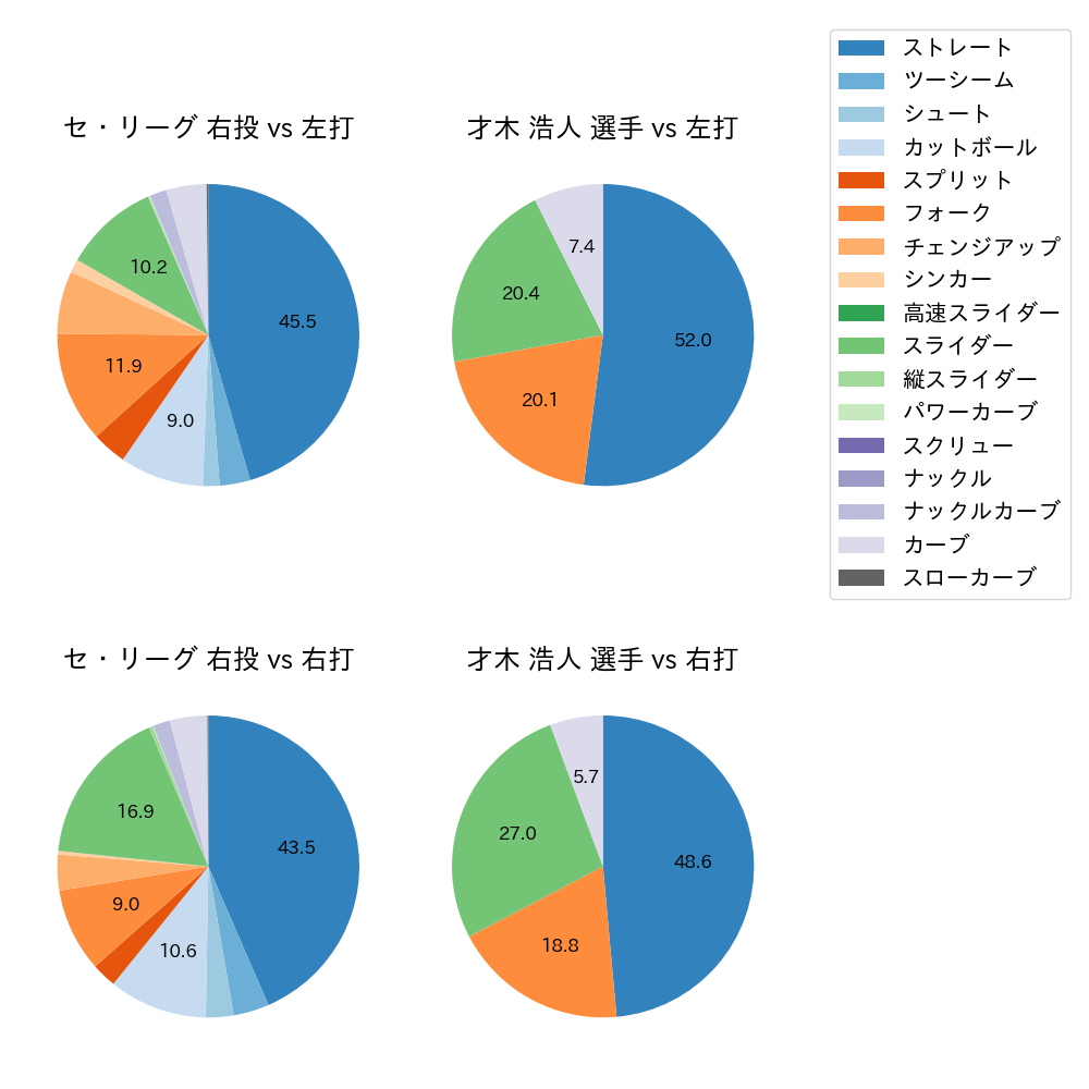 才木 浩人 球種割合(2024年レギュラーシーズン全試合)