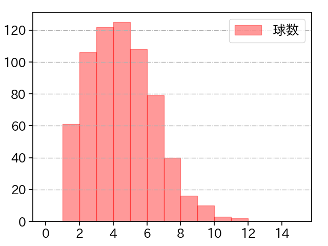 才木 浩人 打者に投じた球数分布(2024年レギュラーシーズン全試合)