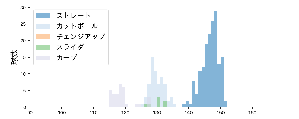 浜地 真澄 球種&球速の分布1(2024年レギュラーシーズン全試合)