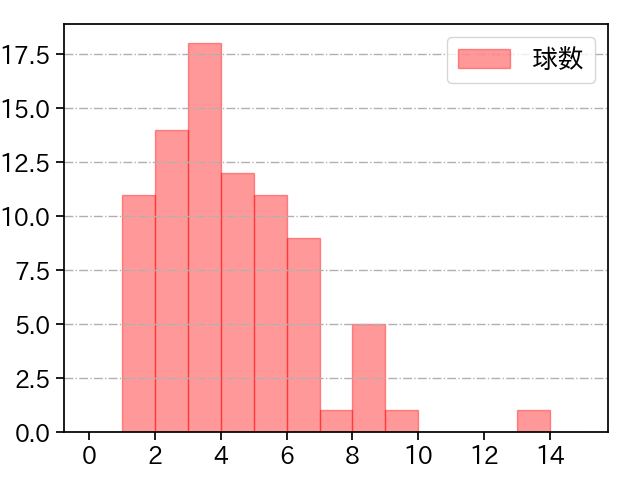 浜地 真澄 打者に投じた球数分布(2024年レギュラーシーズン全試合)