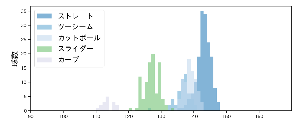 及川 雅貴 球種&球速の分布1(2024年レギュラーシーズン全試合)