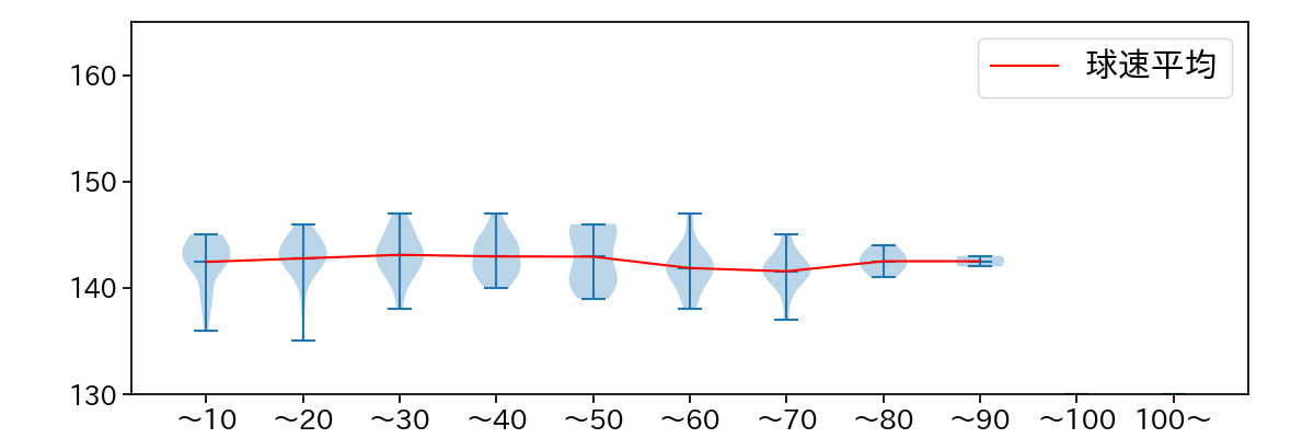 及川 雅貴 球数による球速(ストレート)の推移(2024年レギュラーシーズン全試合)
