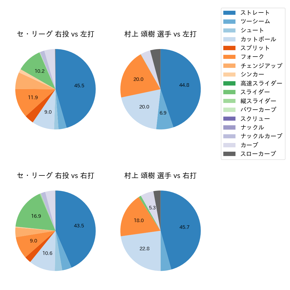 村上 頌樹 球種割合(2024年レギュラーシーズン全試合)