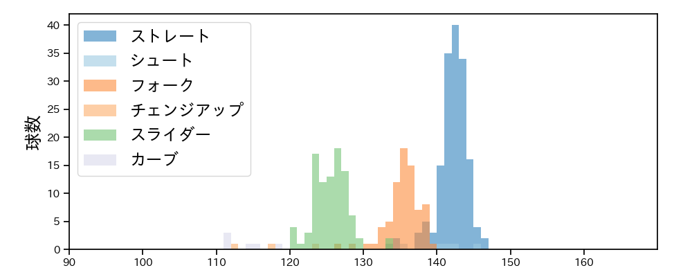 島本 浩也 球種&球速の分布1(2024年レギュラーシーズン全試合)