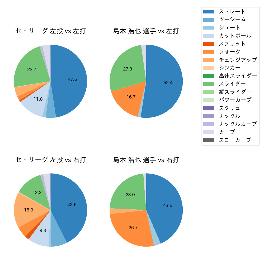 島本 浩也 球種割合(2024年レギュラーシーズン全試合)