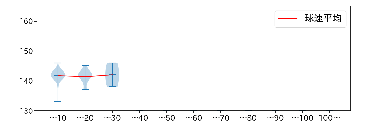 島本 浩也 球数による球速(ストレート)の推移(2024年レギュラーシーズン全試合)