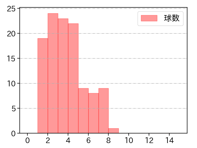 島本 浩也 打者に投じた球数分布(2024年レギュラーシーズン全試合)