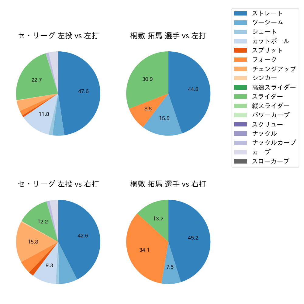 桐敷 拓馬 球種割合(2024年レギュラーシーズン全試合)