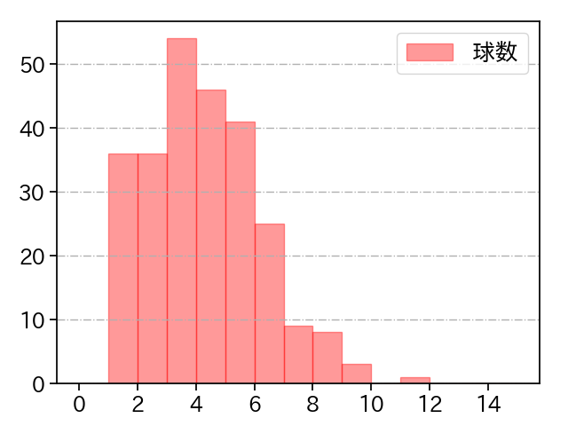 桐敷 拓馬 打者に投じた球数分布(2024年レギュラーシーズン全試合)