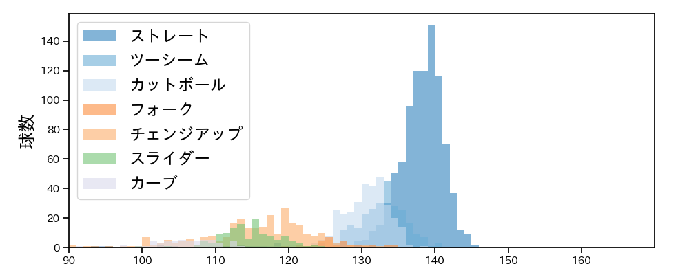 大竹 耕太郎 球種&球速の分布1(2024年レギュラーシーズン全試合)