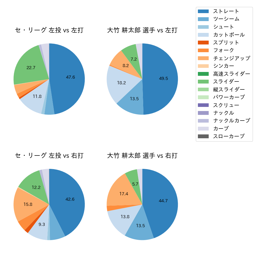 大竹 耕太郎 球種割合(2024年レギュラーシーズン全試合)