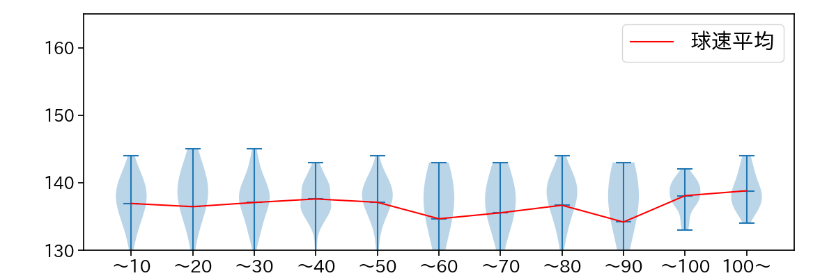 大竹 耕太郎 球数による球速(ストレート)の推移(2024年レギュラーシーズン全試合)