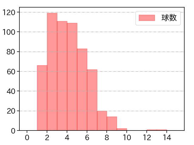大竹 耕太郎 打者に投じた球数分布(2024年レギュラーシーズン全試合)