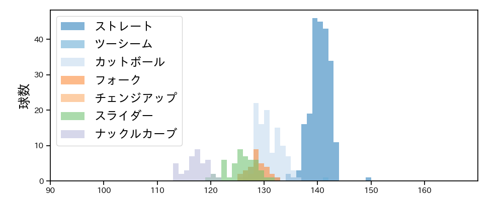 富田 蓮 球種&球速の分布1(2024年レギュラーシーズン全試合)