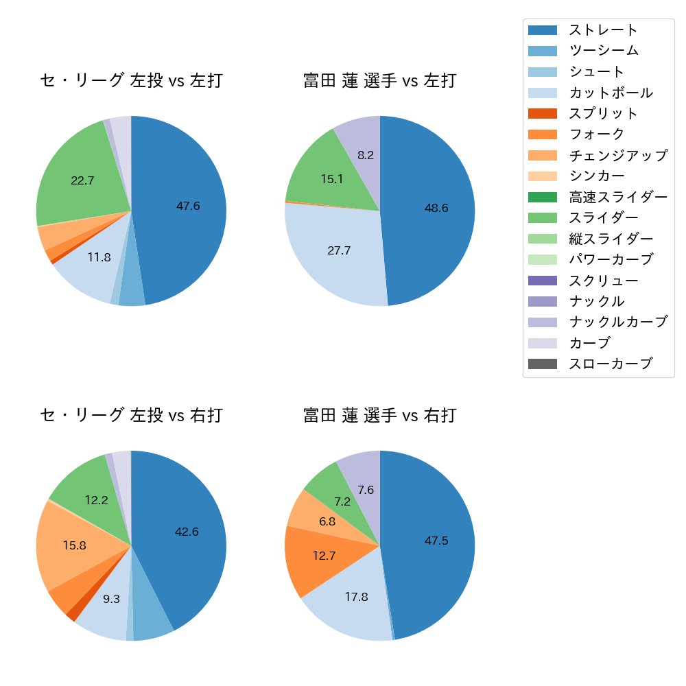 富田 蓮 球種割合(2024年レギュラーシーズン全試合)