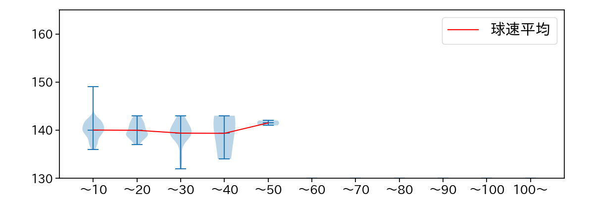 富田 蓮 球数による球速(ストレート)の推移(2024年レギュラーシーズン全試合)