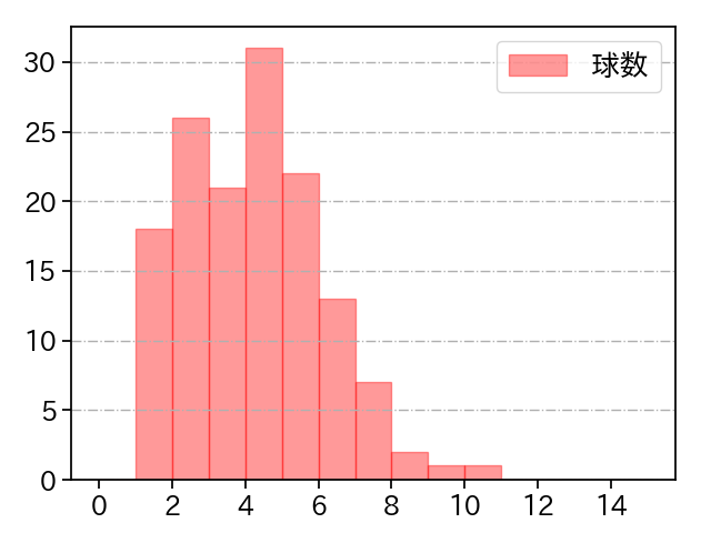富田 蓮 打者に投じた球数分布(2024年レギュラーシーズン全試合)