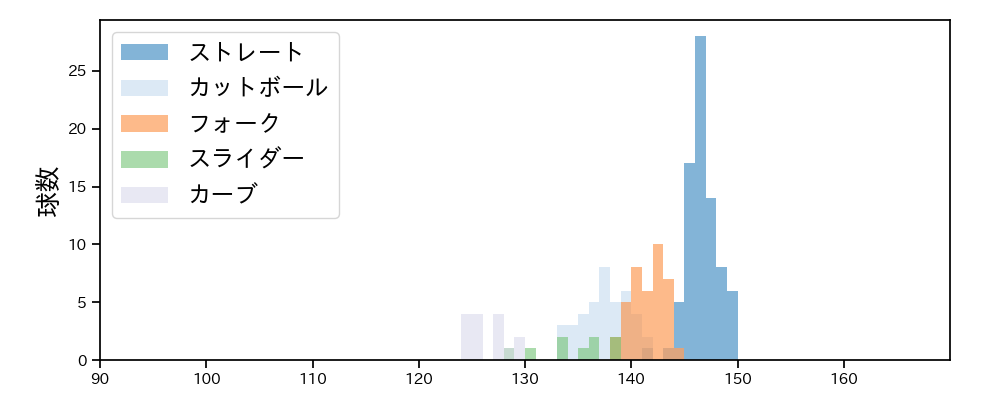 加治屋 蓮 球種&球速の分布1(2024年レギュラーシーズン全試合)