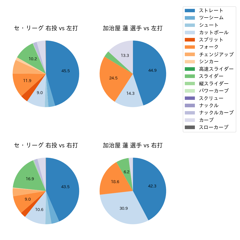 加治屋 蓮 球種割合(2024年レギュラーシーズン全試合)