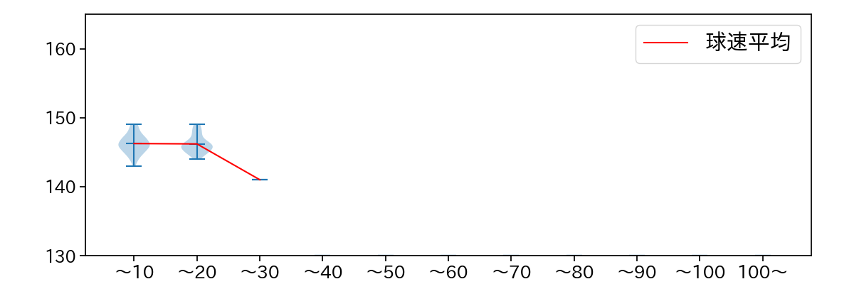 加治屋 蓮 球数による球速(ストレート)の推移(2024年レギュラーシーズン全試合)