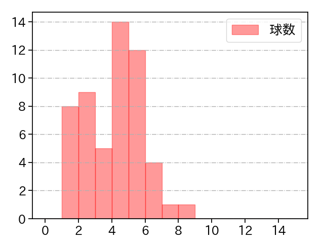 加治屋 蓮 打者に投じた球数分布(2024年レギュラーシーズン全試合)