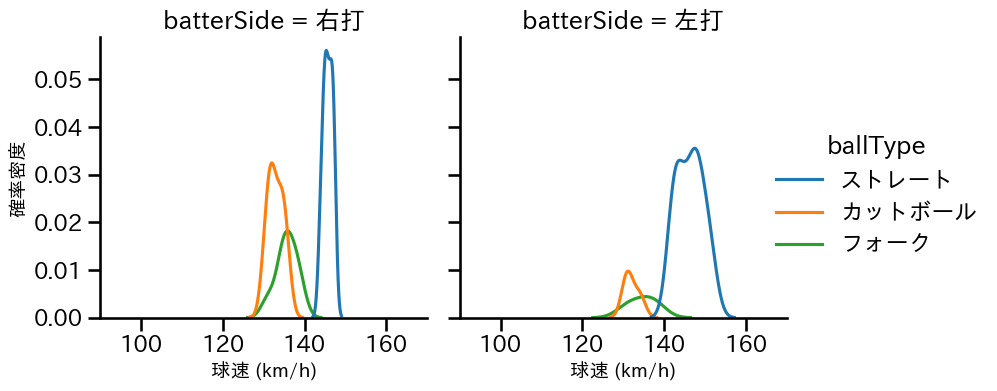 石黒 佑弥 球種&球速の分布2(2024年レギュラーシーズン全試合)