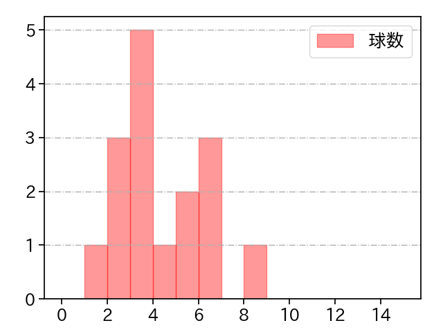 石黒 佑弥 打者に投じた球数分布(2024年レギュラーシーズン全試合)