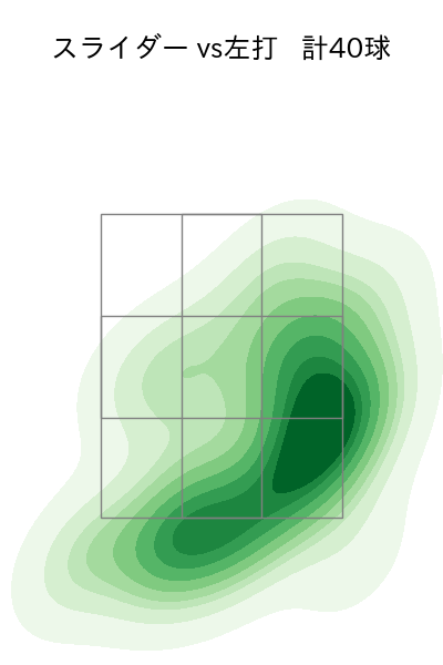 岡留 英貴 配球ヒートマップ(2024年rs月)