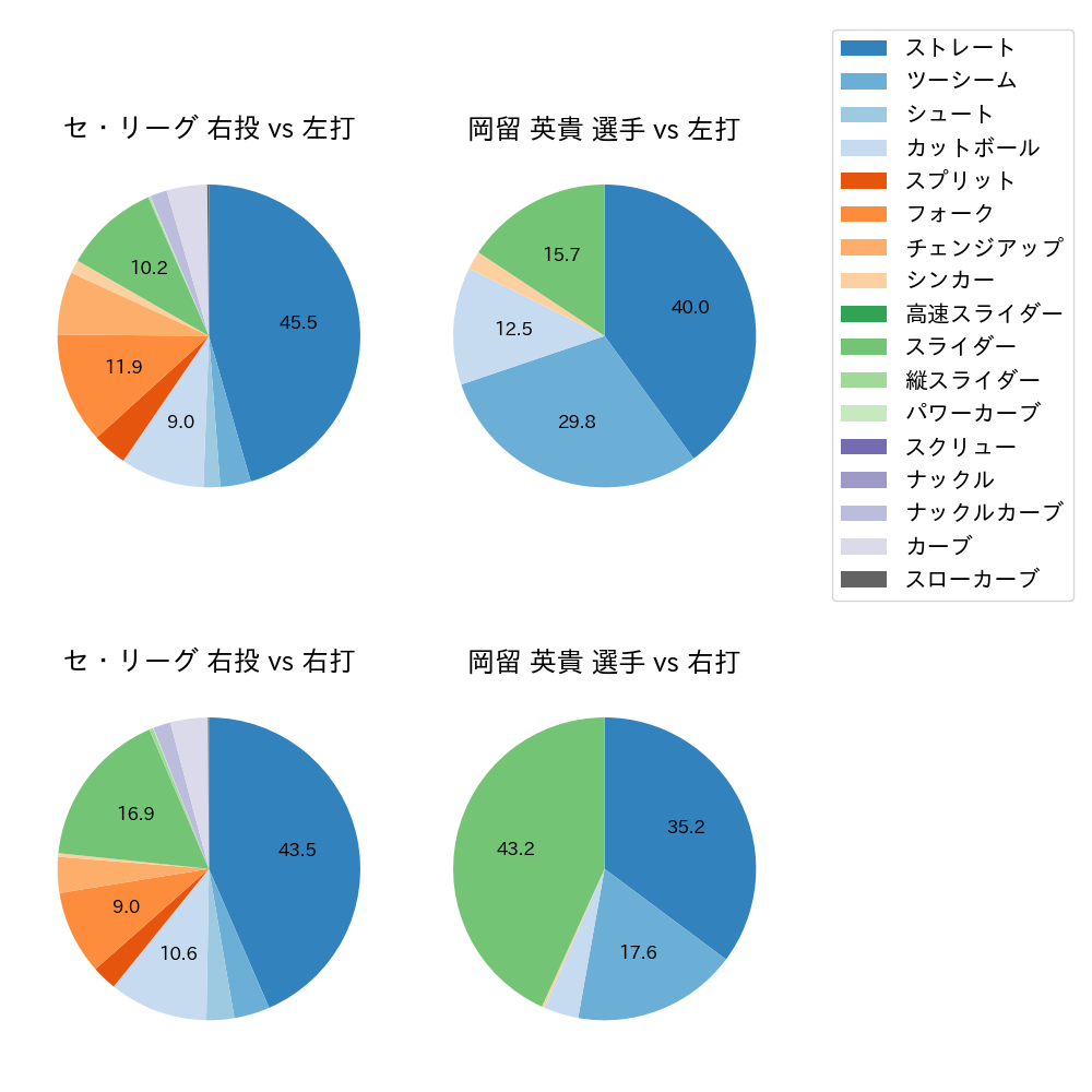 岡留 英貴 球種割合(2024年レギュラーシーズン全試合)