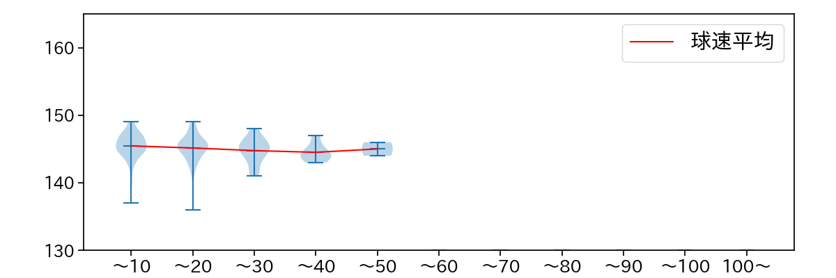 岡留 英貴 球数による球速(ストレート)の推移(2024年レギュラーシーズン全試合)