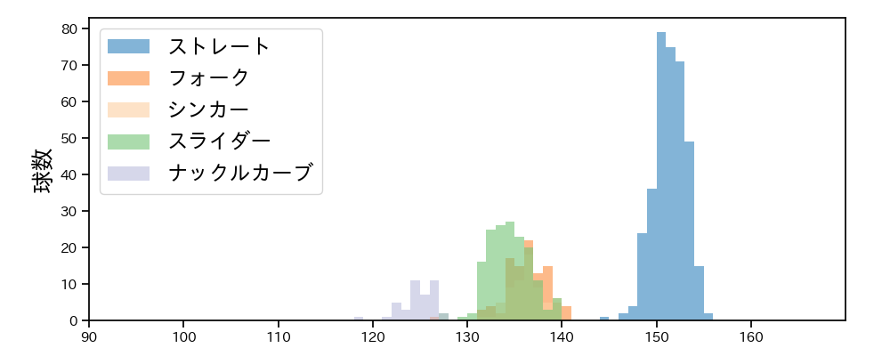 石井 大智 球種&球速の分布1(2024年レギュラーシーズン全試合)