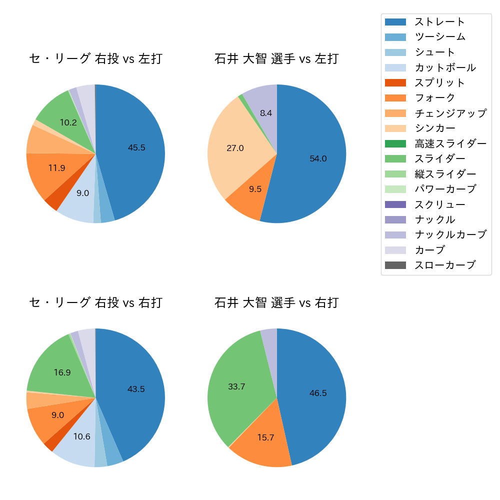 石井 大智 球種割合(2024年レギュラーシーズン全試合)