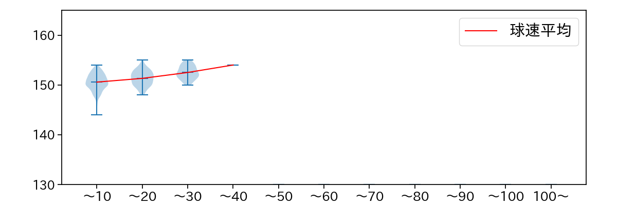 石井 大智 球数による球速(ストレート)の推移(2024年レギュラーシーズン全試合)
