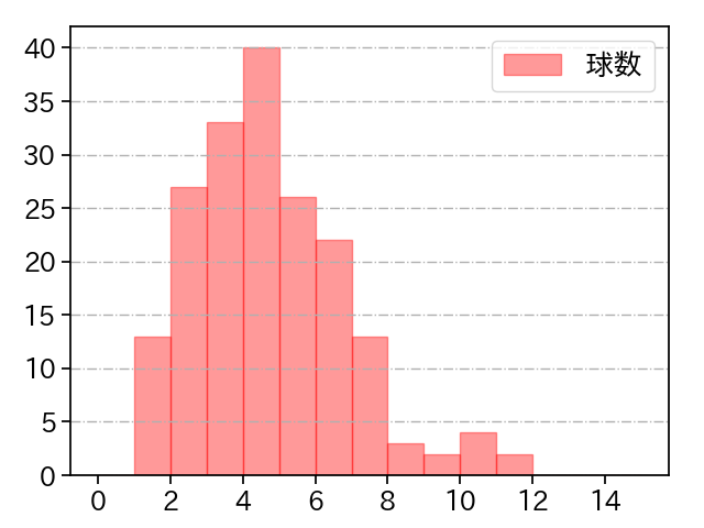 石井 大智 打者に投じた球数分布(2024年レギュラーシーズン全試合)