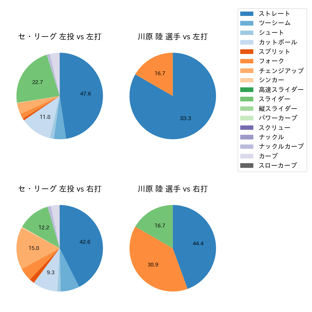 川原 陸 球種割合(2024年レギュラーシーズン全試合)