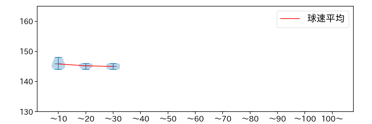 川原 陸 球数による球速(ストレート)の推移(2024年レギュラーシーズン全試合)