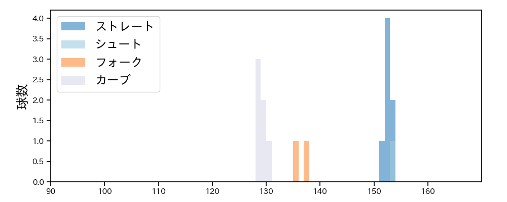 佐藤 蓮 球種&球速の分布1(2024年レギュラーシーズン全試合)