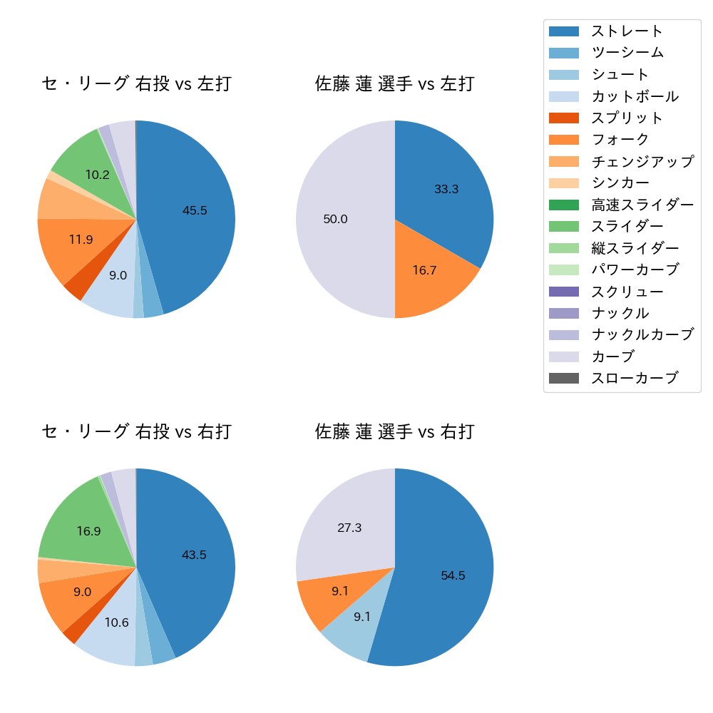 佐藤 蓮 球種割合(2024年レギュラーシーズン全試合)