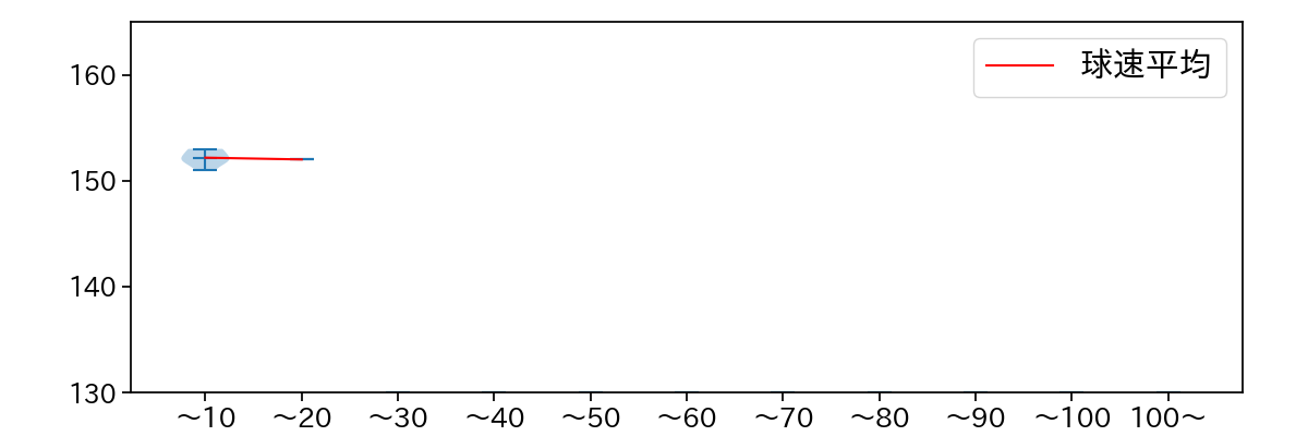 佐藤 蓮 球数による球速(ストレート)の推移(2024年レギュラーシーズン全試合)