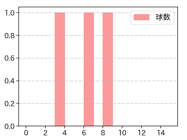 佐藤 蓮 打者に投じた球数分布(2024年レギュラーシーズン全試合)