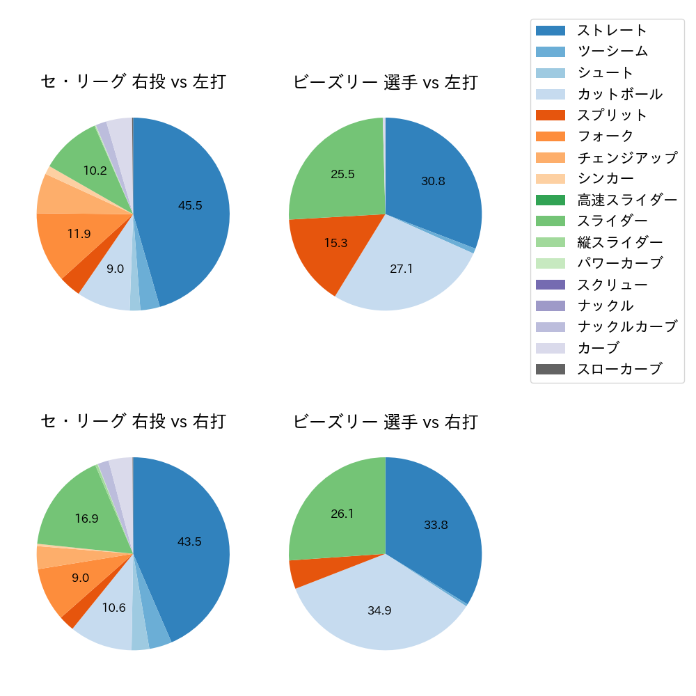 ビーズリー 球種割合(2024年レギュラーシーズン全試合)