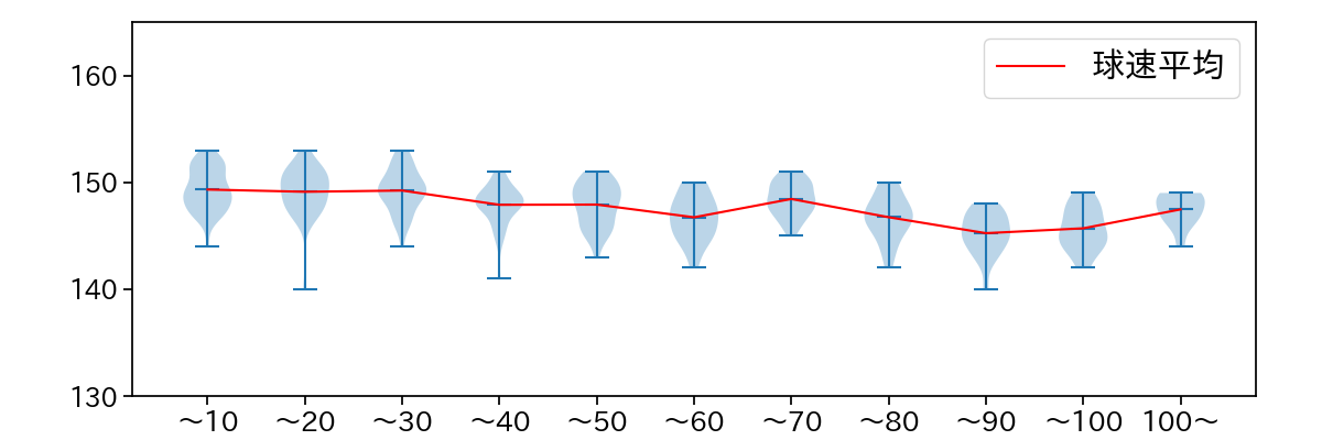 ビーズリー 球数による球速(ストレート)の推移(2024年レギュラーシーズン全試合)