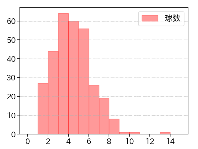 ビーズリー 打者に投じた球数分布(2024年レギュラーシーズン全試合)