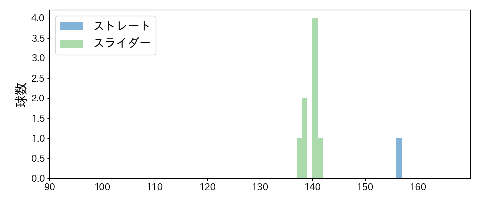 ゲラ 球種&球速の分布1(2025年3月)