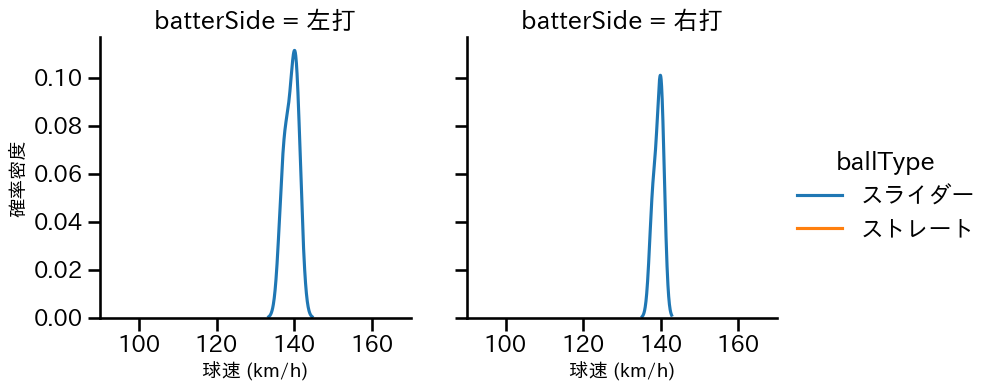 ゲラ 球種&球速の分布2(2025年3月)