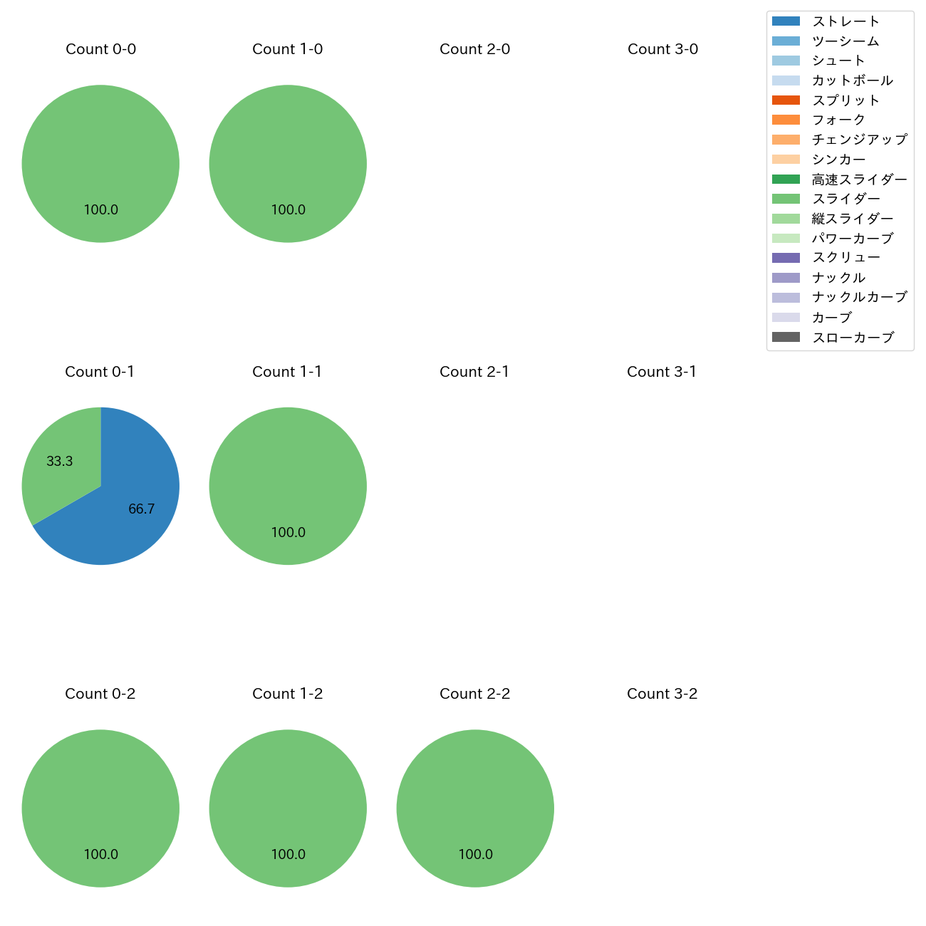 ゲラ カウント別 球種割合(2025年3月)