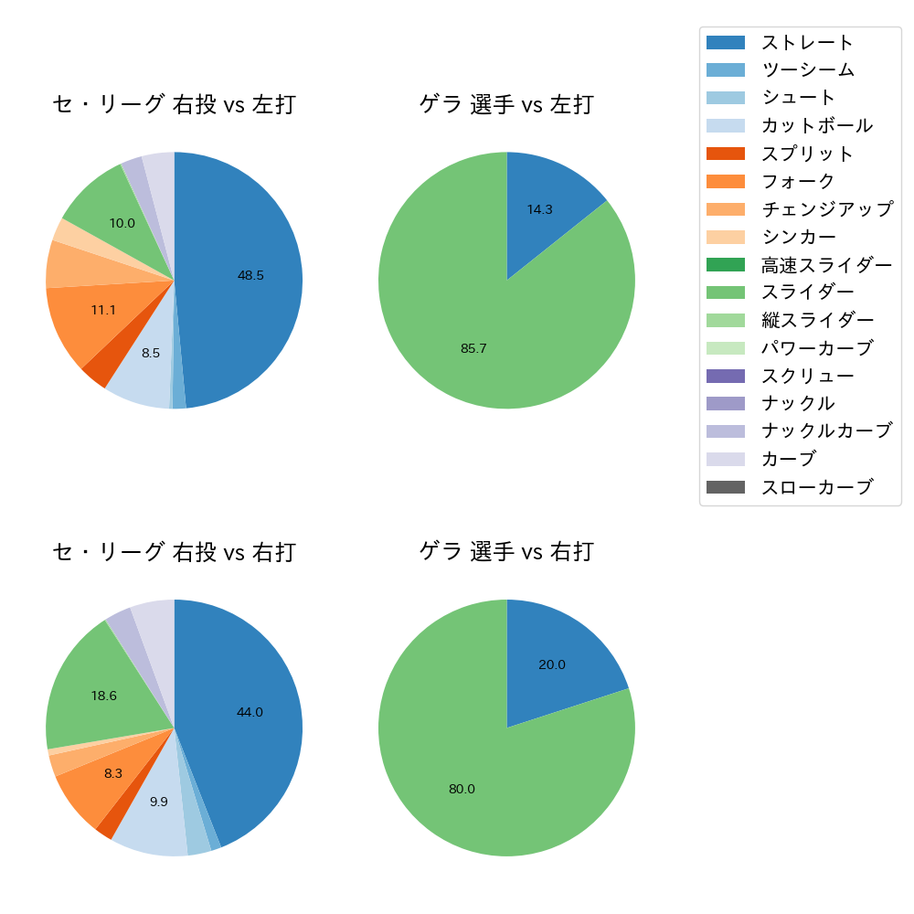 ゲラ 球種割合(2025年3月)